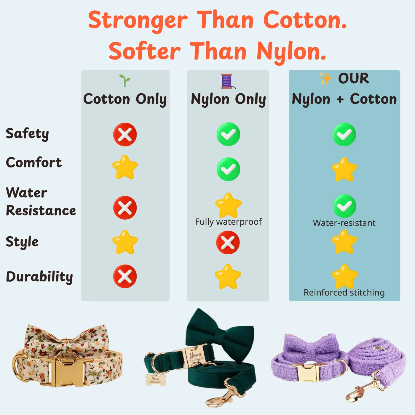 Comparison chart of cotton, nylon, and nylon-cotton dog collars with icons and text.