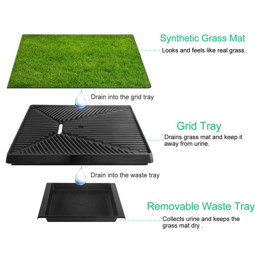 Synthetic grass mat, black grid tray, and waste tray stacked vertically with drainage arrows.